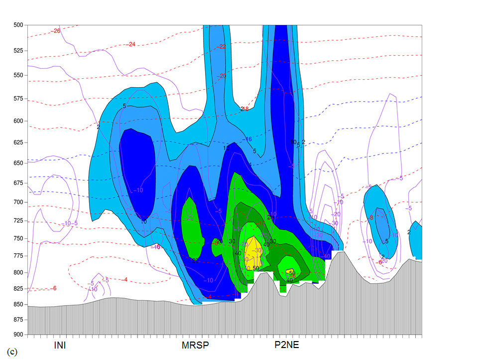 SRP Convergence Zone