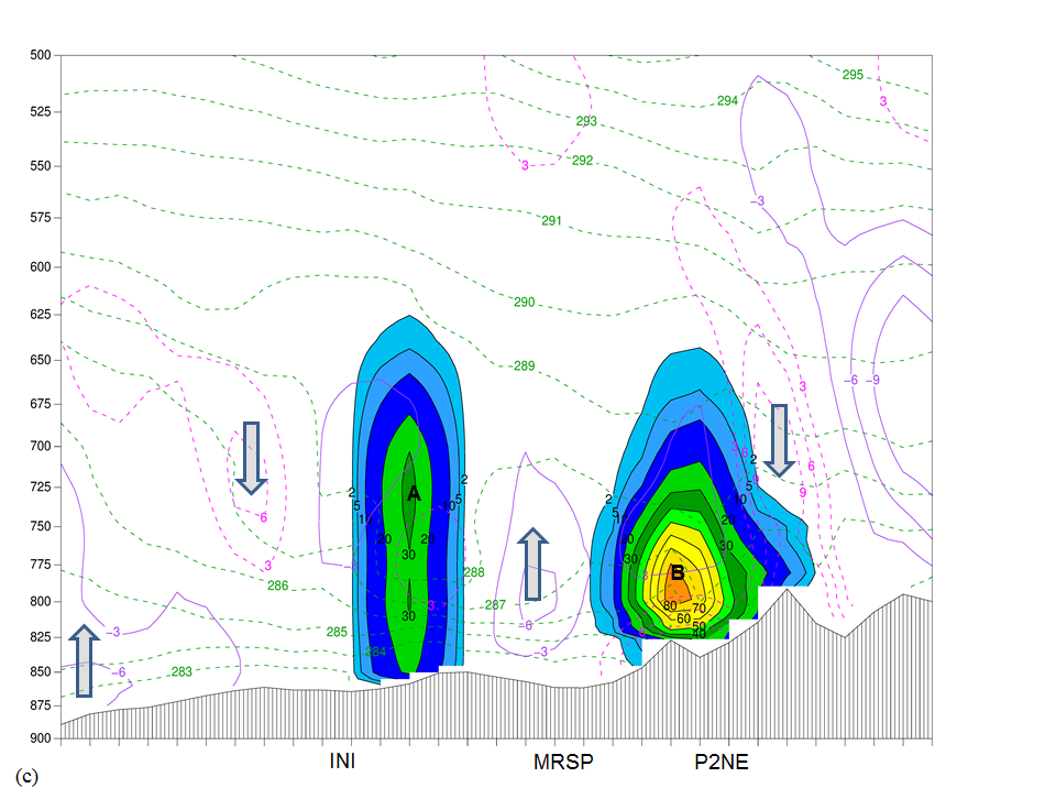 Convective Instability 3